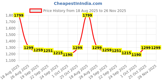 myntra.com HOKIPO Eco-Friendly Foldable Bamboo Laundry Basket Hamper With Lid Large 61 Litre hokipo Price History Graph from 18 Aug 2025 to 25 Nov 2025