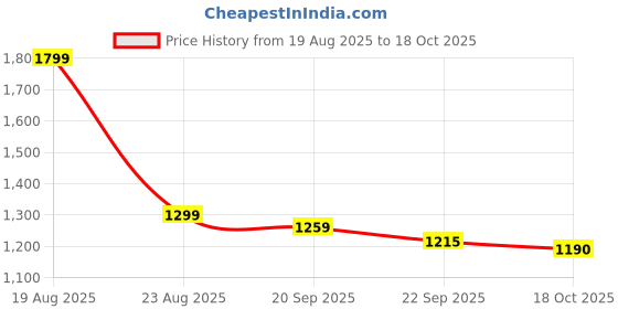 myntra.com HOKIPO Eco-Friendly Foldable Bamboo Laundry Basket Hamper With Lid Large 61 Litre hokipo Price History Graph from 19 Aug 2025 to 18 Oct 2025