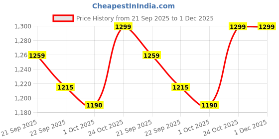 myntra.com HOKIPO Eco-Friendly Foldable Bamboo Laundry Basket Hamper With Lid Large 61 Litre hokipo Price History Graph from 21 Sep 2025 to 30 Nov 2025