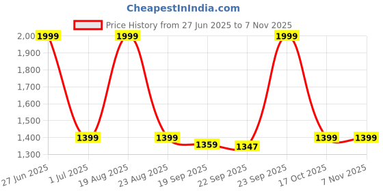 myntra.com HOKIPO Eco-Friendly Foldable Bamboo Laundry Basket With Lid Large - 60 Liter hokipo Price History Graph from 27 Jun 2025 to 6 Nov 2025