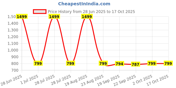 myntra.com HOKIPO Foldable Laundry Basket for Clothes with Lid & Handle Beige AR-3849-BGE hokipo Price History Graph from 28 Jun 2025 to 16 Oct 2025