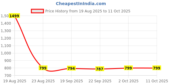 myntra.com HOKIPO Foldable Laundry Basket for Clothes with Lid & Handle Grey AR-3849-GRY hokipo Price History Graph from 19 Aug 2025 to 9 Oct 2025