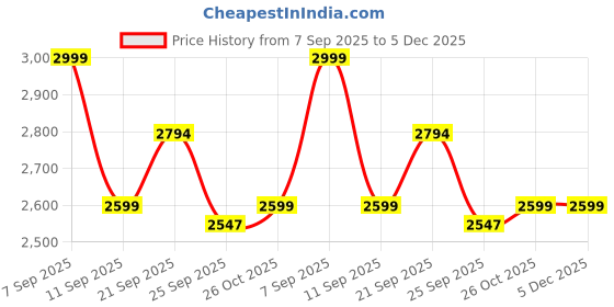 myntra.com HOKIPO Frost Blue Foliage Blue & White 4 Pieces Printed 3 Seater Sofa Cover With Arms hokipo Price History Graph from 7 Sep 2025 to 5 Dec 2025