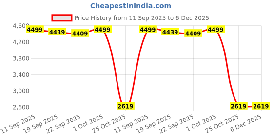 myntra.com HOKIPO Gentle Grey Dahlia Print 5 Seater Fully Covered Stretchable Sofa Cover hokipo Price History Graph from 11 Sep 2025 to 5 Dec 2025