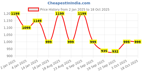 myntra.com HOKIPO Gold Toned 6 Pieces Table Placemats with Runner hokipo Price History Graph from 2 Jan 2025 to 17 Oct 2025