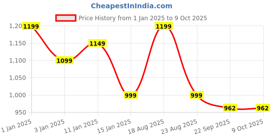 myntra.com HOKIPO Gold-Toned 7-Pieces Solid Rectangular Table Placemats & Table Runner hokipo Price History Graph from 1 Jan 2025 to 7 Oct 2025