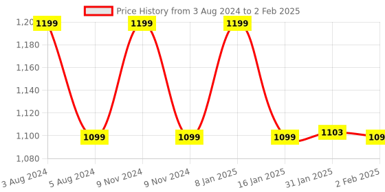 myntra.com HOKIPO Gold-Toned 7-Pieces Solid Rectangular Table Placemats & Table Runner hokipo Price History Graph from 3 Aug 2024 to 2 Feb 2025