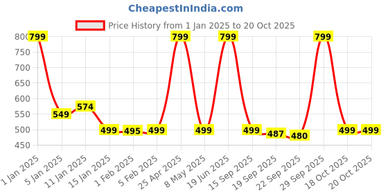 myntra.com HOKIPO Gold Toned Geometric Rectangular Table Runner hokipo Price History Graph from 1 Jan 2025 to 20 Oct 2025
