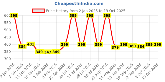 myntra.com HOKIPO Gold Toned Rectangular Table Runner hokipo Price History Graph from 2 Jan 2025 to 12 Oct 2025