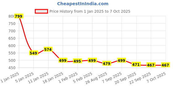 myntra.com HOKIPO Gold Toned Rectangular Table Runner hokipo Price History Graph from 1 Jan 2025 to 7 Oct 2025