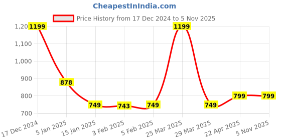 myntra.com HOKIPO Gold-Toned Self Design Holland Velvet 3 Seater Sofa Cover With Arms hokipo Price History Graph from 17 Dec 2024 to 2 Nov 2025