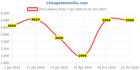 myntra.com HOKIPO Green 2 Pieces Textured 5 Seater L Shape Velvet Sofa Cover hokipo Price History Graph from 7 Jan 2025 to 21 Oct 2025