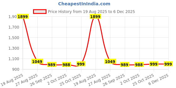 myntra.com HOKIPO Green 2 Seater Sofa Cover With Arms hokipo Price History Graph from 19 Aug 2025 to 5 Dec 2025
