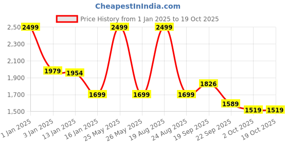 myntra.com HOKIPO Green 2 Seater Stretchable Elastic Frilled Sofa Cover hokipo Price History Graph from 1 Jan 2025 to 17 Oct 2025
