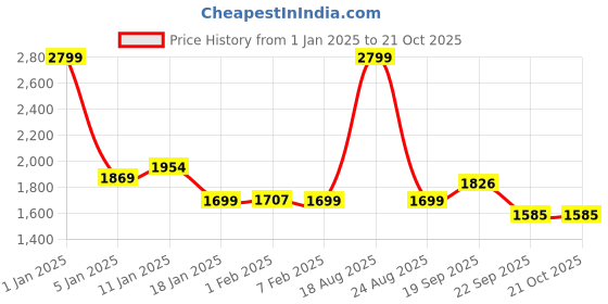 myntra.com HOKIPO Green 4 Pieces Bubble Frill Stretchable Table Chair Covers hokipo Price History Graph from 1 Jan 2025 to 20 Oct 2025