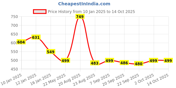 myntra.com HOKIPO Green 4 Seater Rectangle Table Cover hokipo Price History Graph from 10 Jan 2025 to 14 Oct 2025