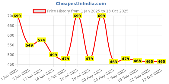 myntra.com HOKIPO Green 4-Seater Rectangular Table Cover hokipo Price History Graph from 1 Jan 2025 to 13 Oct 2025
