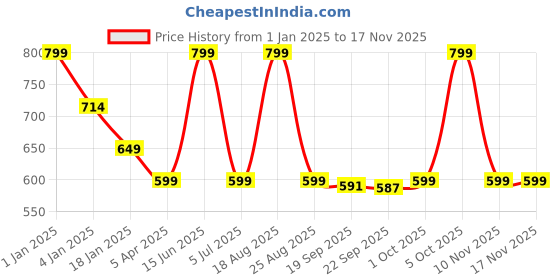 myntra.com HOKIPO Green 6-Seater Rectangular Table Cover hokipo Price History Graph from 1 Jan 2025 to 16 Nov 2025