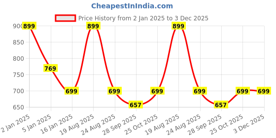 myntra.com HOKIPO Green 8 Seater Rectangle Table Cover hokipo Price History Graph from 2 Jan 2025 to 2 Dec 2025
