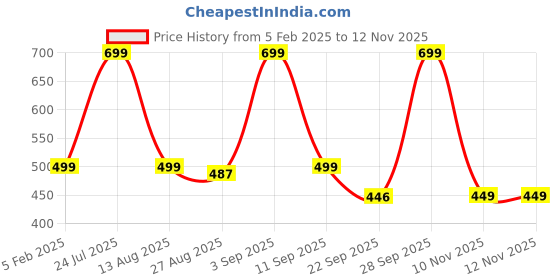 myntra.com HOKIPO Green & Beige Printed Waterproof Quilted Sofa Seat Mats hokipo Price History Graph from 5 Feb 2025 to 12 Nov 2025