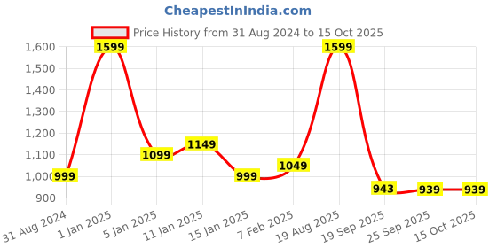 myntra.com HOKIPO Green & Black 1 Seater Geometric Printed Stretchable Sofa Cover With Arms hokipo Price History Graph from 31 Aug 2024 to 15 Oct 2025