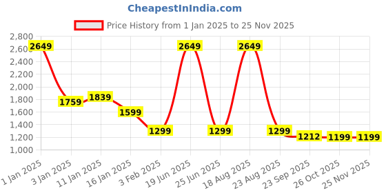 myntra.com HOKIPO Green & Black Abstract Printed 3-Seater Stretchable Sofa Cover With Arms hokipo Price History Graph from 1 Jan 2025 to 24 Nov 2025