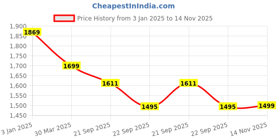 myntra.com HOKIPO Green & Black Checked Polyester 1 Piece Sofa Cover hokipo Price History Graph from 3 Jan 2025 to 14 Nov 2025