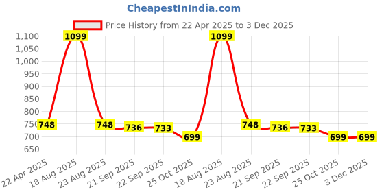 myntra.com HOKIPO Green & Black Printed Polyester 1 Piece Sofa Cover hokipo Price History Graph from 22 Apr 2025 to 3 Dec 2025