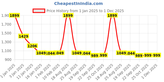myntra.com HOKIPO Green & Blue Printed 2-Seater Sofa Covers hokipo Price History Graph from 1 Jan 2025 to 1 Dec 2025