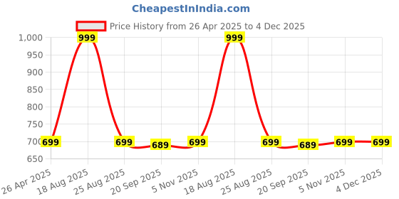 myntra.com HOKIPO Green & Brown Printed Fridge Cover Top With Pockets hokipo Price History Graph from 26 Apr 2025 to 4 Dec 2025