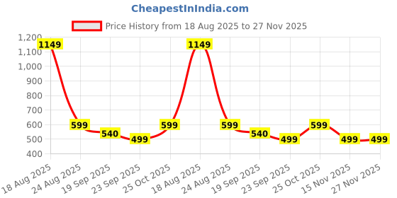 myntra.com HOKIPO Green & Off White Patterned Microfibre 2800 GSM Bath Rugs hokipo Price History Graph from 18 Aug 2025 to 27 Nov 2025