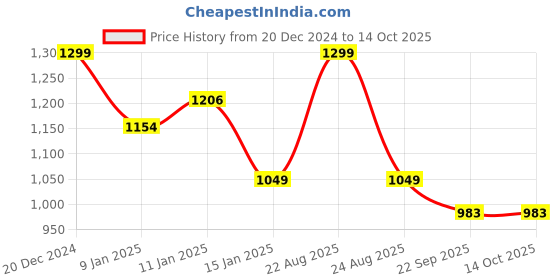 myntra.com HOKIPO Green & Off White Printed Polyester 2 Seater Sofa Cover With Arms hokipo Price History Graph from 20 Dec 2024 to 14 Oct 2025