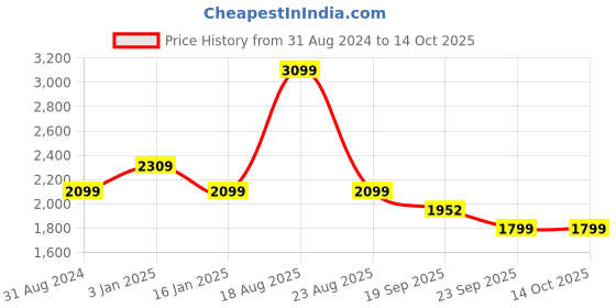myntra.com HOKIPO Green & Orange Printed Polyester 1 Piece Sofa Cover With Arms hokipo Price History Graph from 31 Aug 2024 to 14 Oct 2025