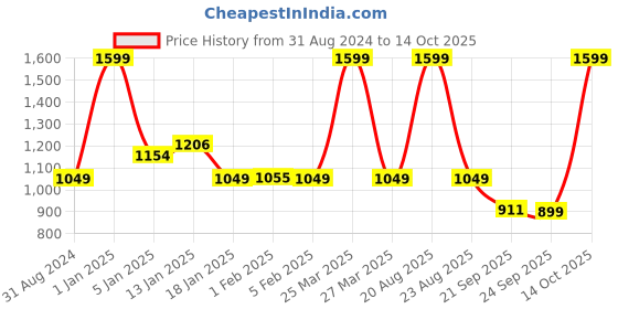 myntra.com HOKIPO Green & Orange Printed Polyester 1 Piece Sofa Cover With Arms hokipo Price History Graph from 31 Aug 2024 to 14 Oct 2025
