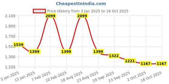 myntra.com HOKIPO Green & Pink Printed Polyester 1 Piece Sofa Cover hokipo Price History Graph from 3 Jan 2025 to 16 Oct 2025