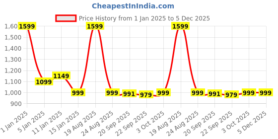 myntra.com HOKIPO Green & Pink Tropical Printed Recliner Sofa Cover hokipo Price History Graph from 1 Jan 2025 to 5 Dec 2025