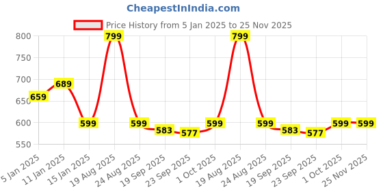 myntra.com HOKIPO Green & White 6 Pieces Striped Reversible Bamboo Dining Table Placemats hokipo Price History Graph from 5 Jan 2025 to 25 Nov 2025