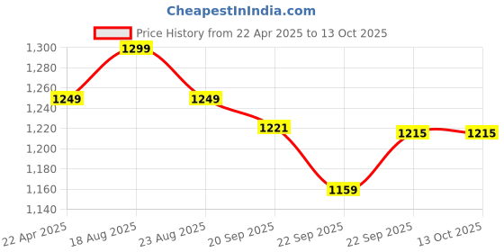 myntra.com HOKIPO Green & White Madurkathi Patterned Floor Mats hokipo Price History Graph from 22 Apr 2025 to 13 Oct 2025