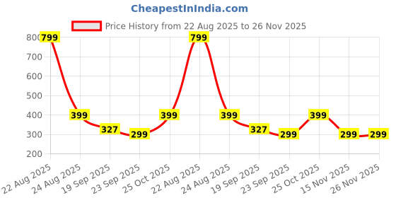 myntra.com HOKIPO Green & White Patterned Microfibre 1800 GSM Bath Rugs hokipo Price History Graph from 22 Aug 2025 to 25 Nov 2025