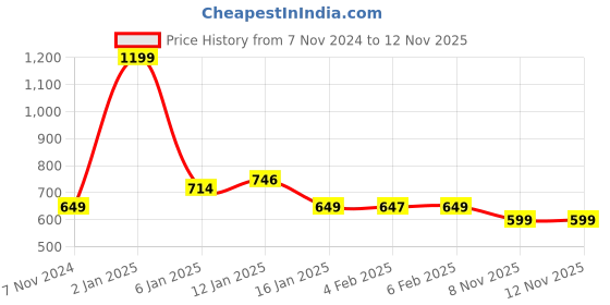 myntra.com HOKIPO Green & White Striped Printed Microfiber Fitted Queen Bedsheet with 2 Pillow Covers hokipo Price History Graph from 7 Nov 2024 to 11 Nov 2025