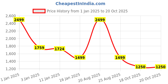 myntra.com HOKIPO Green & Yellow Printed 3-Seater Sofa Covers hokipo Price History Graph from 1 Jan 2025 to 18 Oct 2025