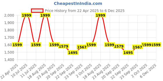 myntra.com HOKIPO Green & Yellow Striped Madurkathi Chatai Mat hokipo Price History Graph from 22 Apr 2025 to 5 Dec 2025