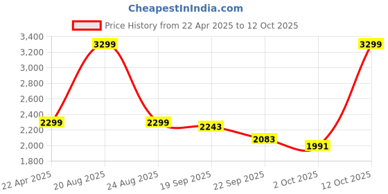 myntra.com HOKIPO Green Polyester3 Seater Sofa Cover With Arms hokipo Price History Graph from 22 Apr 2025 to 11 Oct 2025