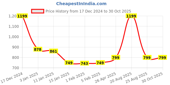 myntra.com HOKIPO Green Self Design Holland Velvet 3 Seater Sofa Cover hokipo Price History Graph from 17 Dec 2024 to 29 Oct 2025