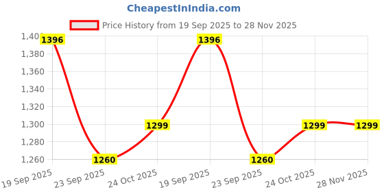 myntra.com HOKIPO Green Set of 2 Woollen Square Cushion Covers hokipo Price History Graph from 19 Sep 2025 to 28 Nov 2025