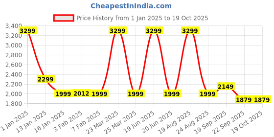 myntra.com HOKIPO Green Stretchable Bubble Sofa Cover With Arms hokipo Price History Graph from 1 Jan 2025 to 17 Oct 2025