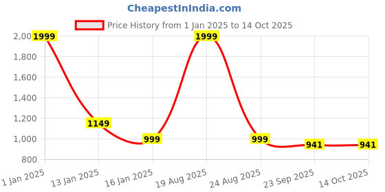 myntra.com HOKIPO Green Stretchable Sofa Cover With Arms hokipo Price History Graph from 1 Jan 2025 to 14 Oct 2025