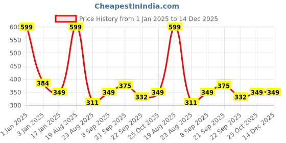 myntra.com HOKIPO Green Textured Anti-Skid Doormat hokipo Price History Graph from 1 Jan 2025 to 14 Dec 2025