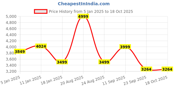 myntra.com HOKIPO Green Velvet 2 Seater Stretchable Sofa Cover With Arms hokipo Price History Graph from 5 Jan 2025 to 17 Oct 2025