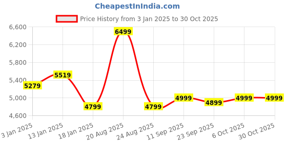myntra.com HOKIPO Green Velvet Stretchable Sofa Cover hokipo Price History Graph from 3 Jan 2025 to 30 Oct 2025